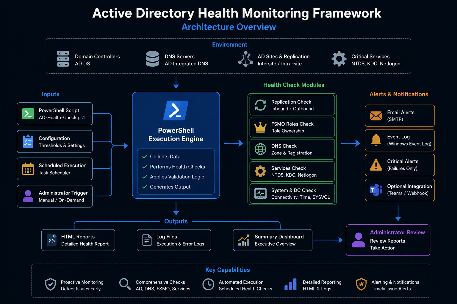 AD Framework Architecture