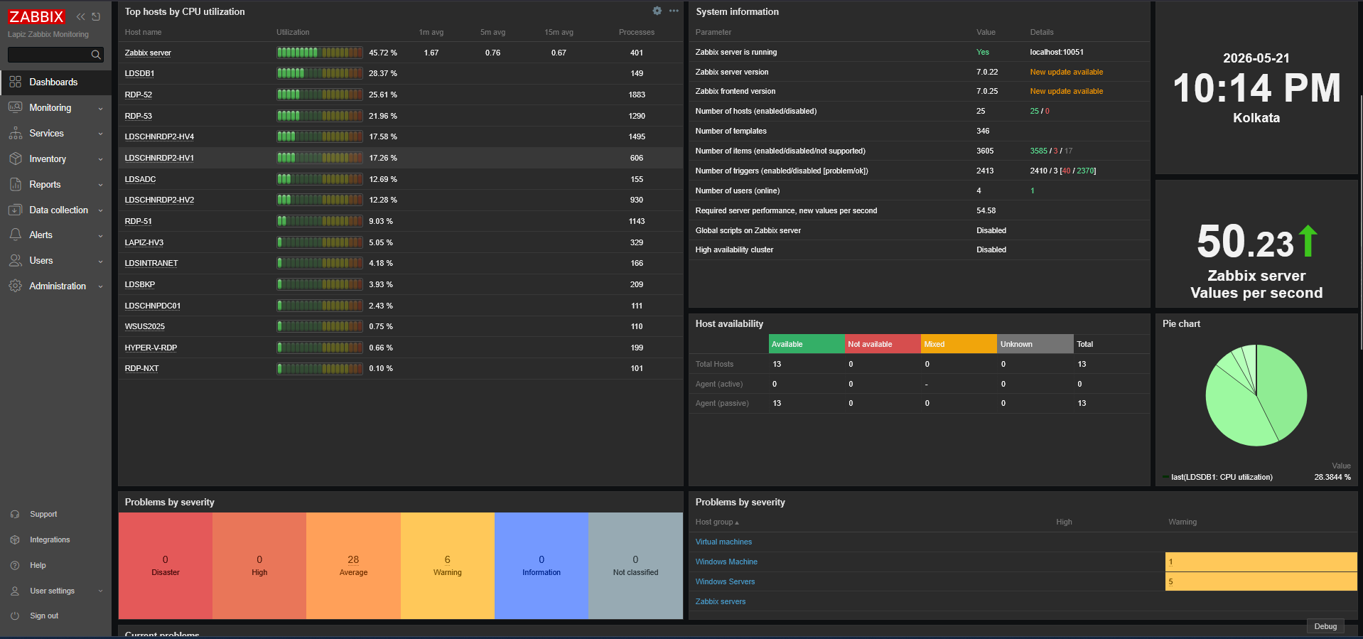 Zabbix Dashboard